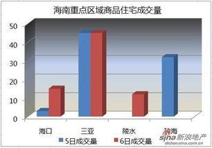 陵水房市驚現新低 2月6日均價跌至1.3萬/平，復蘇曙光或隱于政策微調